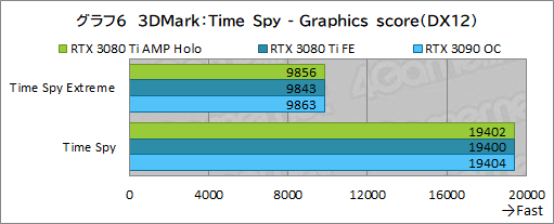 #026Υͥ/ZOTACGeForce RTX 3080 Ti AMP Holoץӥ塼ΡAMPɥǥNVIDIAˤɤޤǺդΤ