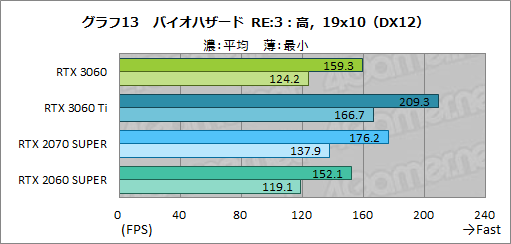 #030Υͥ/GeForce RTX 3060ܥɤϥߥɥ륯饹ο֤ˤʤ뤫ZOTAC GAMING GeForce 3060 Twin Edge OCפǸڤƤߤ