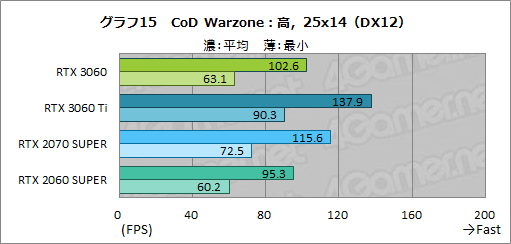 #032Υͥ/GeForce RTX 3060ܥɤϥߥɥ륯饹ο֤ˤʤ뤫ZOTAC GAMING GeForce 3060 Twin Edge OCפǸڤƤߤ