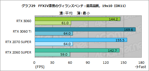 #046Υͥ/GeForce RTX 3060ܥɤϥߥɥ륯饹ο֤ˤʤ뤫ZOTAC GAMING GeForce 3060 Twin Edge OCפǸڤƤߤ