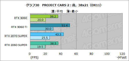 #047Υͥ/GeForce RTX 3060ܥɤϥߥɥ륯饹ο֤ˤʤ뤫ZOTAC GAMING GeForce 3060 Twin Edge OCפǸڤƤߤ