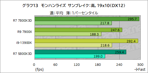  No.024Υͥ / ޡCPU̿Ryzen 7 7800X3DפƥȡCore i9-13900K륲ǽϤξΩΥӥ塼