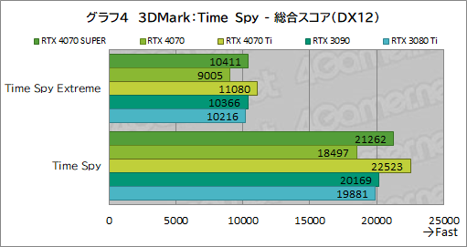  No.014Υͥ / RTX 40 SUPER1ơGeForce RTX 4070 SUPERפμϤ򸡾ڡ̤RTX 4070 Ti륲⤢